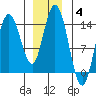 Dry Strait tide chart for Tuesday, January 4, 2022