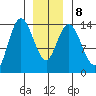 Dry Strait tide chart for Saturday, January 8, 2022
