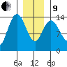 Dry Strait tide chart for Sunday, January 9, 2022