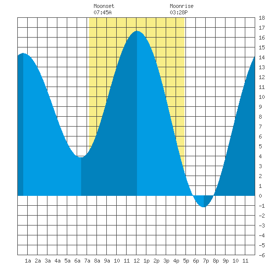 Dry Strait tide chart for Tuesday, February 15, 2022