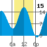 Dry Strait tide chart for Tuesday, February 15, 2022