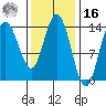 Dry Strait tide chart for Wednesday, February 16, 2022