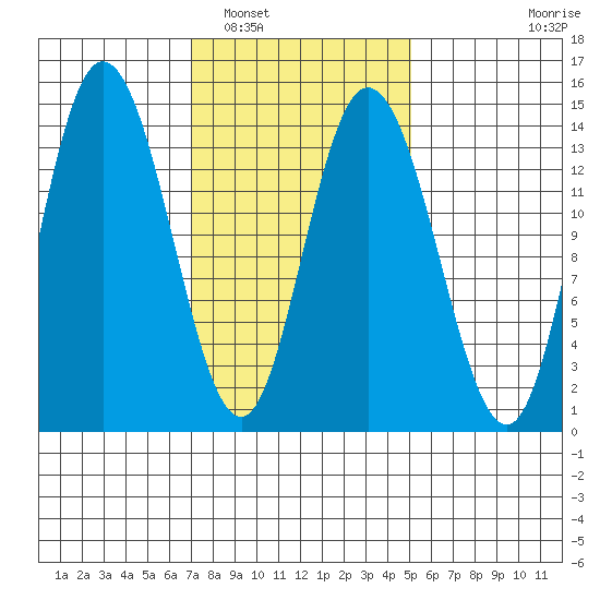 Dry Strait tide chart for Sunday, February 20, 2022