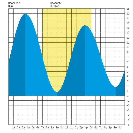 Dry Strait tide chart for Monday, February 21, 2022