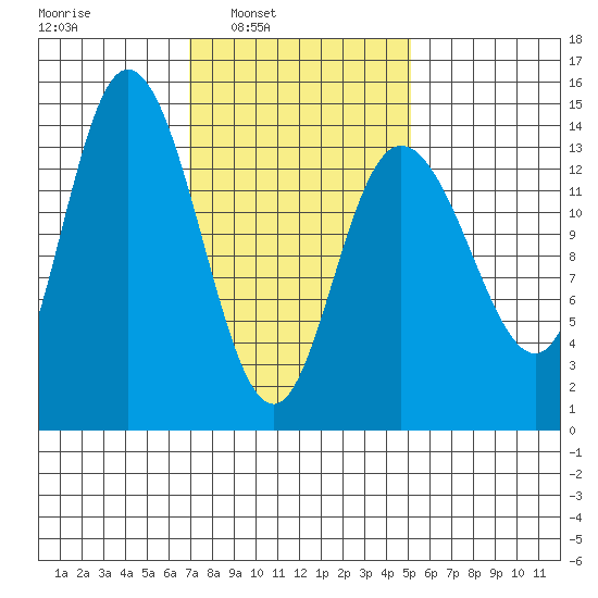Dry Strait tide chart for Tuesday, February 22, 2022