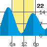 Dry Strait tide chart for Tuesday, February 22, 2022