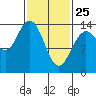 Dry Strait tide chart for Friday, February 25, 2022