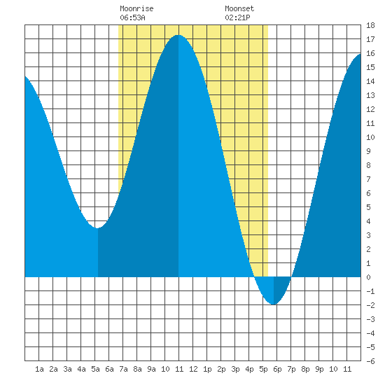 Dry Strait tide chart for Monday, February 28, 2022