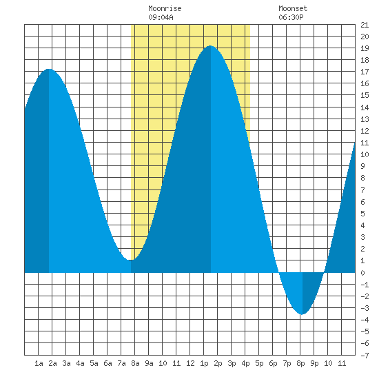Dry Strait tide chart for Wednesday, February 2, 2022