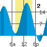 Dry Strait tide chart for Wednesday, February 2, 2022