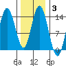 Dry Strait tide chart for Thursday, February 3, 2022