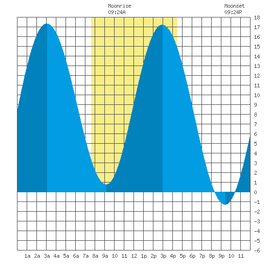 Dry Strait tide chart for Friday, February 4, 2022