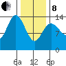 Dry Strait tide chart for Tuesday, February 8, 2022