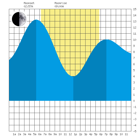 Dry Strait tide chart for Thursday, March 10, 2022