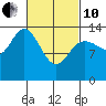 Dry Strait tide chart for Thursday, March 10, 2022