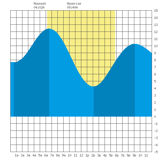 Dry Strait tide chart for Friday, March 11, 2022