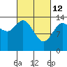 Dry Strait tide chart for Saturday, March 12, 2022
