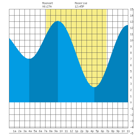 Dry Strait tide chart for Sunday, March 13, 2022