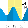 Dry Strait tide chart for Monday, March 14, 2022