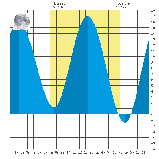 Dry Strait tide chart for Thursday, March 17, 2022