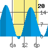 Dry Strait tide chart for Sunday, March 20, 2022