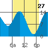 Dry Strait tide chart for Sunday, March 27, 2022