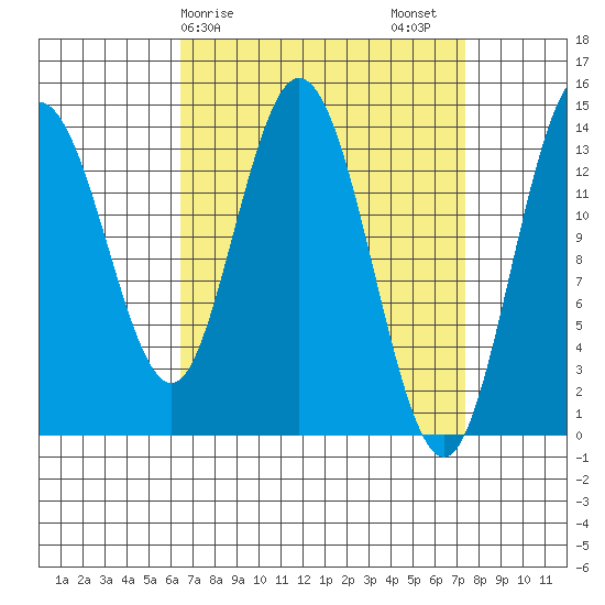 Dry Strait tide chart for Tuesday, March 29, 2022