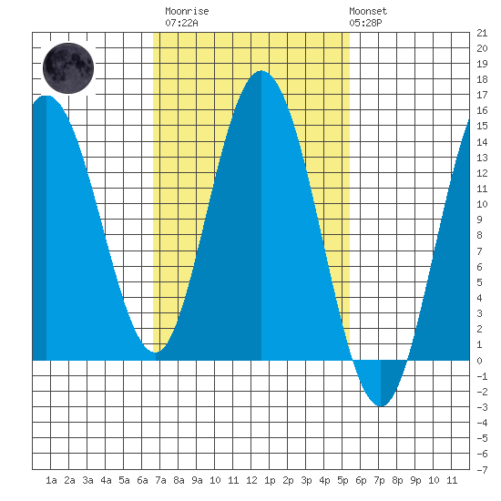 Dry Strait tide chart for Wednesday, March 2, 2022