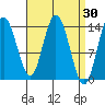 Dry Strait tide chart for Wednesday, March 30, 2022