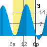 Dry Strait tide chart for Thursday, March 3, 2022