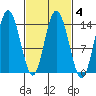Dry Strait tide chart for Friday, March 4, 2022