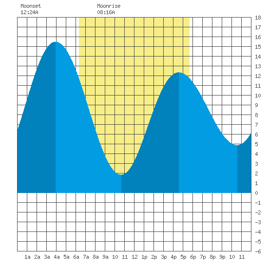 Dry Strait tide chart for Tuesday, March 8, 2022