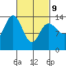 Dry Strait tide chart for Wednesday, March 9, 2022