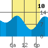 Dry Strait tide chart for Sunday, April 10, 2022