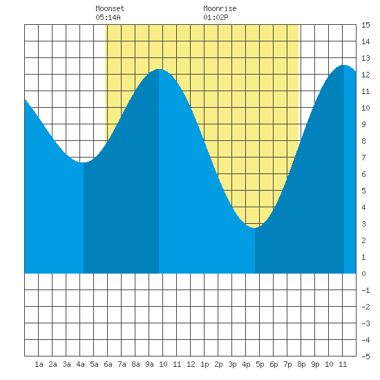 Dry Strait tide chart for Monday, April 11, 2022