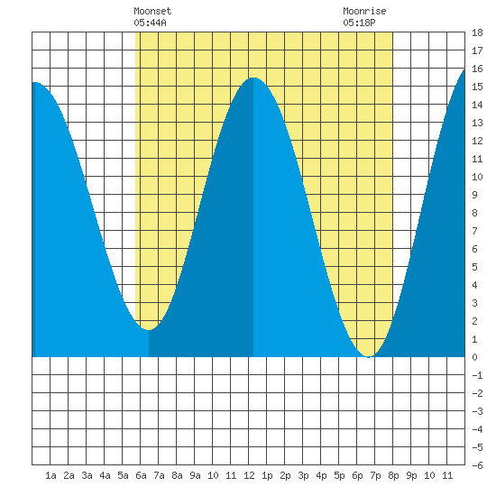 Dry Strait tide chart for Thursday, April 14, 2022