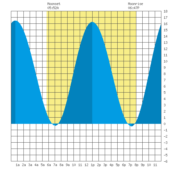 Dry Strait tide chart for Friday, April 15, 2022