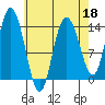 Dry Strait tide chart for Monday, April 18, 2022