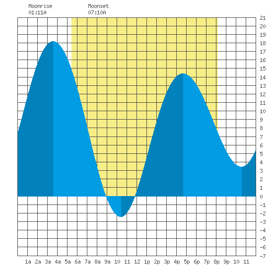 Dry Strait tide chart for Wednesday, April 20, 2022