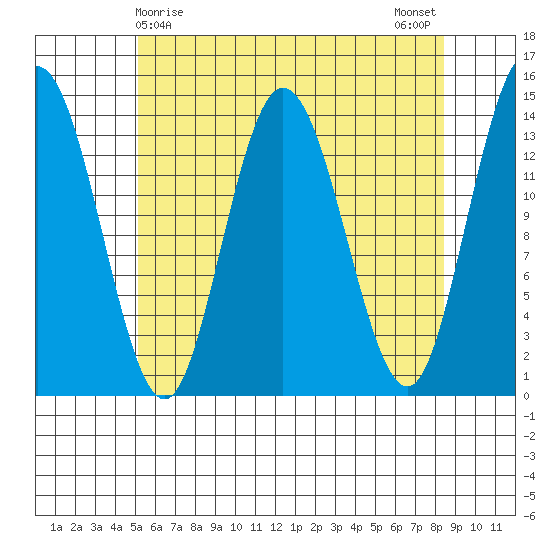 Dry Strait tide chart for Thursday, April 28, 2022