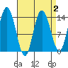Dry Strait tide chart for Saturday, April 2, 2022