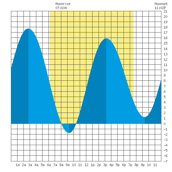 Dry Strait tide chart for Sunday, April 3, 2022