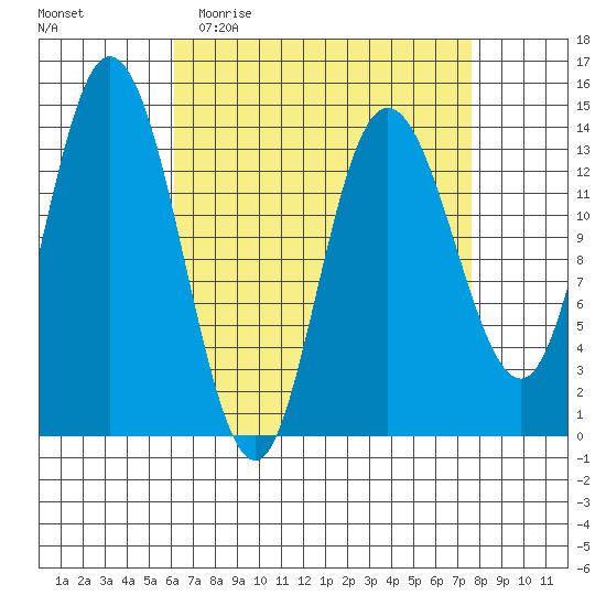 Dry Strait tide chart for Monday, April 4, 2022