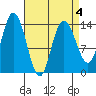 Dry Strait tide chart for Monday, April 4, 2022