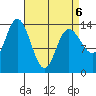 Dry Strait tide chart for Wednesday, April 6, 2022
