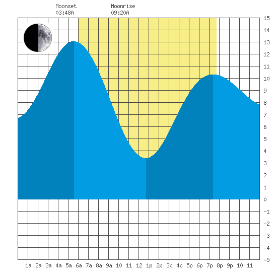 Dry Strait tide chart for Friday, April 8, 2022