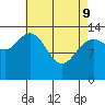 Dry Strait tide chart for Saturday, April 9, 2022