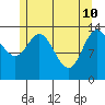 Dry Strait tide chart for Tuesday, May 10, 2022