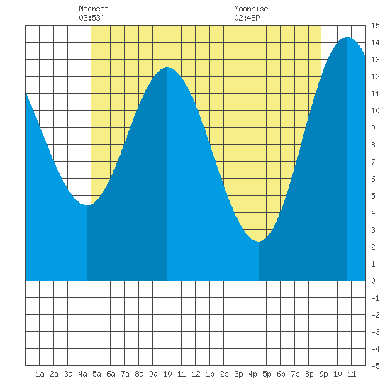 Dry Strait tide chart for Wednesday, May 11, 2022