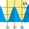 Dry Strait tide chart for Friday, May 13, 2022